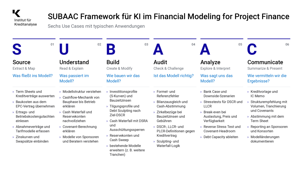 SUBAAC Framework für KI im Financial Modeling for Project Finance: sechs Use Cases – Source, Understand, Build, Audit, Analyze und Communicate – mit typischen Anwendungen in der Projektfinanzierung