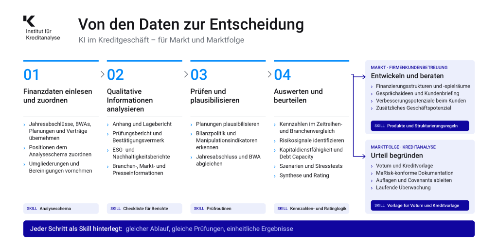 Von den Daten zur Entscheidung: KI im Kreditgeschäft in vier gemeinsamen Schritten – Finanzdaten einlesen und zuordnen, qualitative Informationen analysieren, prüfen und plausibilisieren, auswerten und beurteilen – mit anschließender Verzweigung in Markt (Entwickeln und beraten) und Marktfolge (Urteil begründen); jeder Schritt als Skill hinterlegt